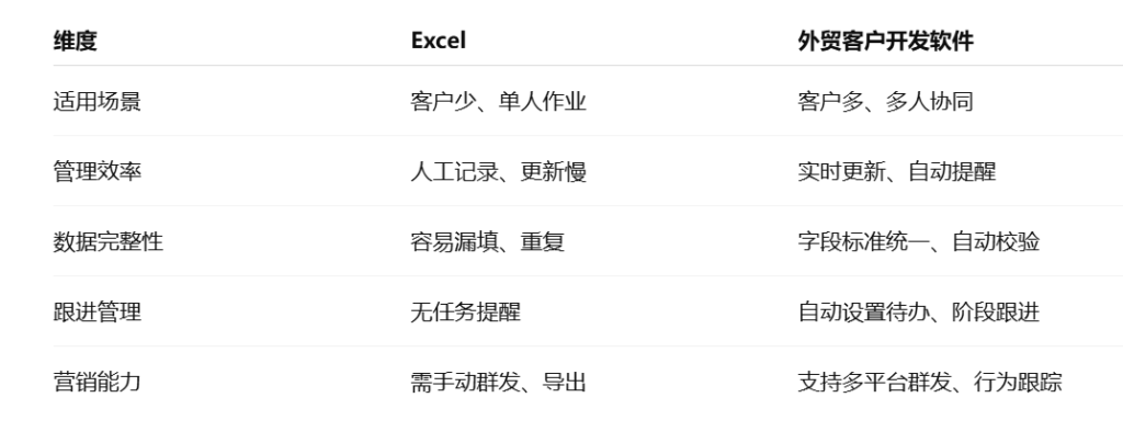 Excel vs. 外贸客户开发软件：五大维度对比分析