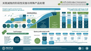 关税减免的阶段性实施与特殊产品处理