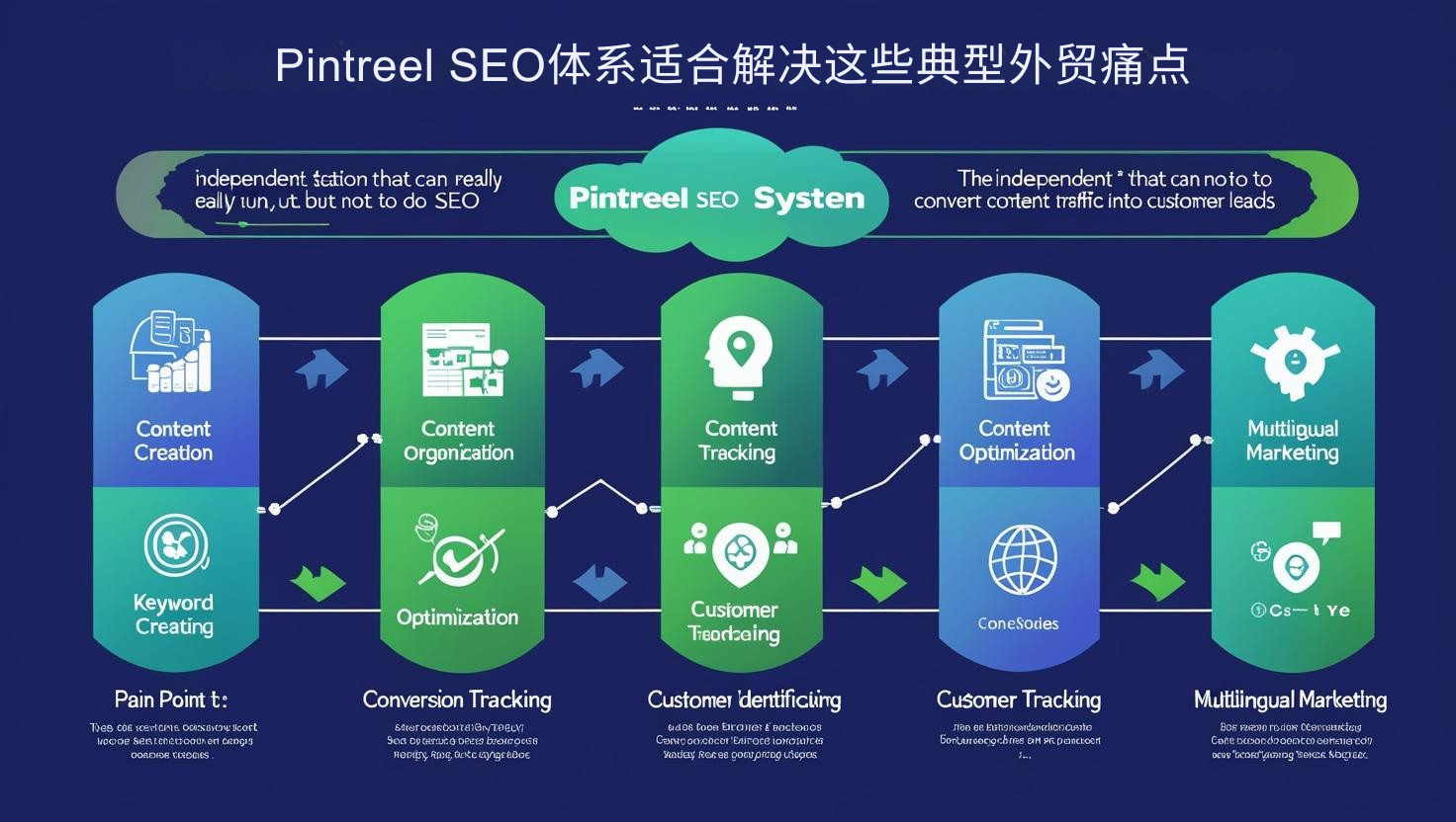 Pintreel SEO体系适合解决这些典型外贸痛点
