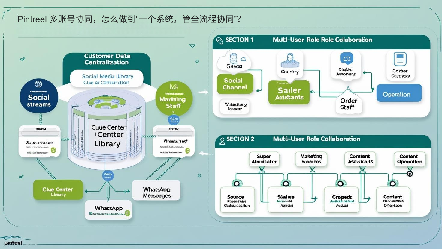Pintreel 多账号协同，怎么做到“一个系统，管全流程协同”？