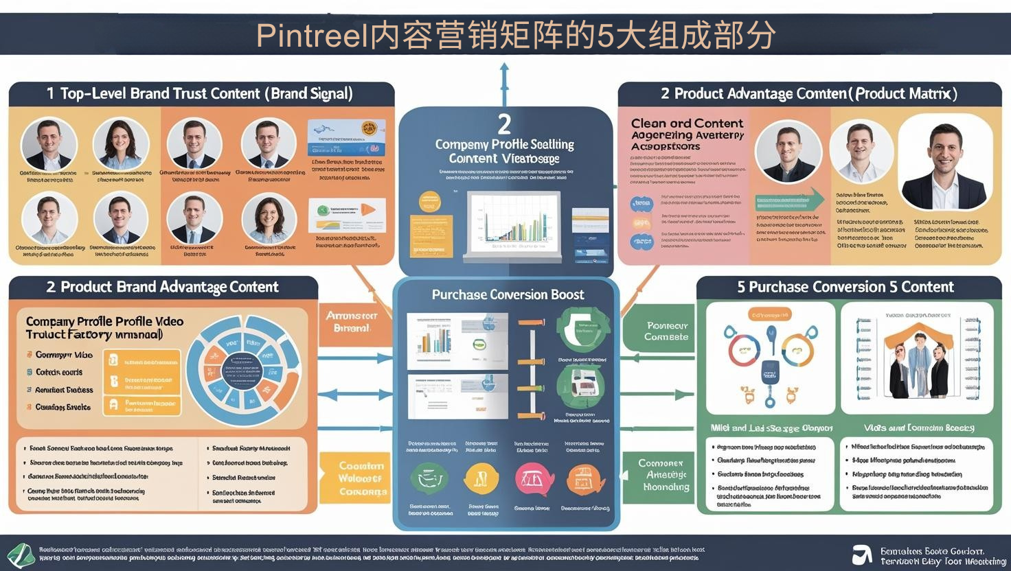Pintreel内容营销矩阵的5大组成部分