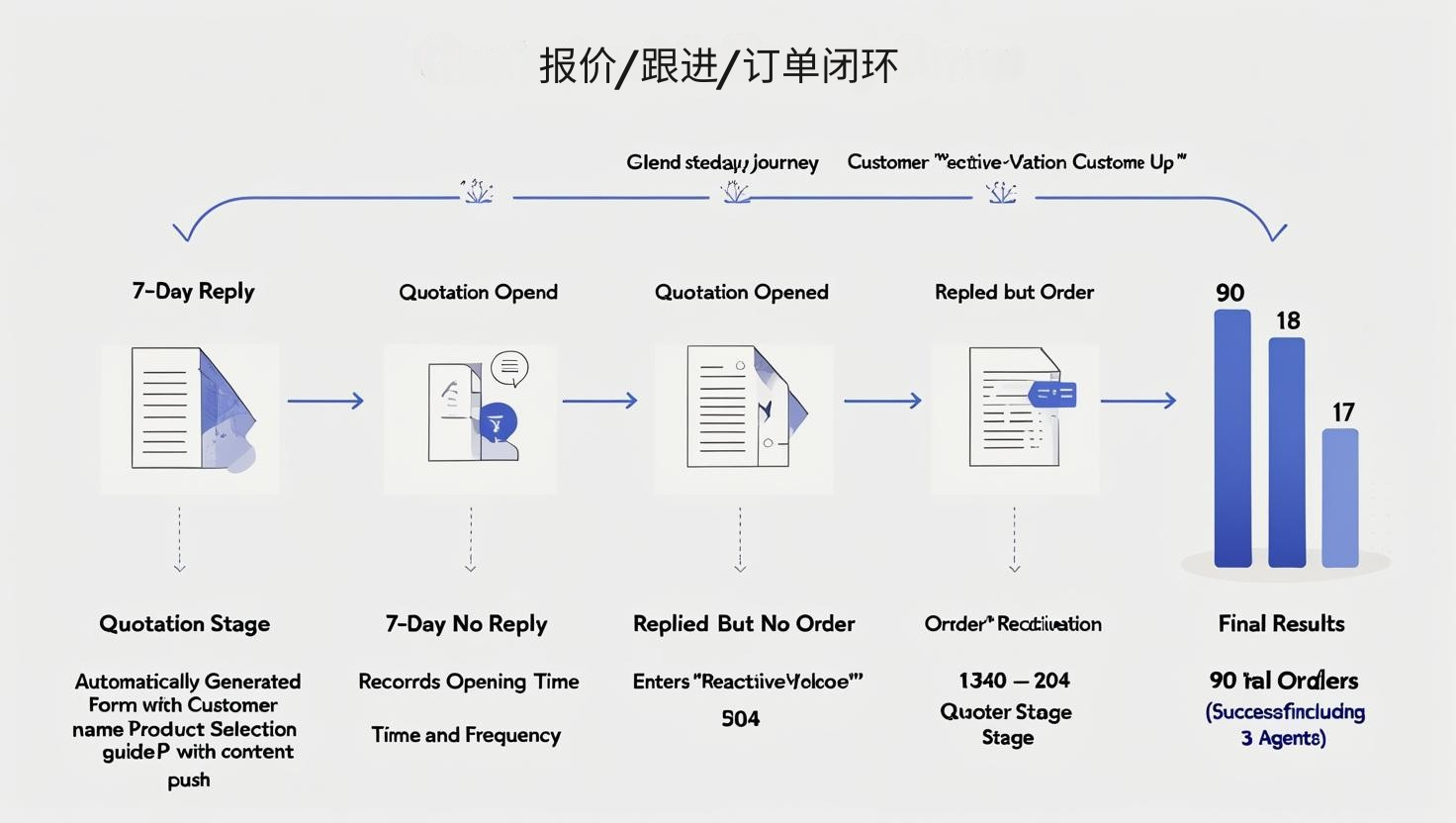 五、报价/跟进/订单闭环