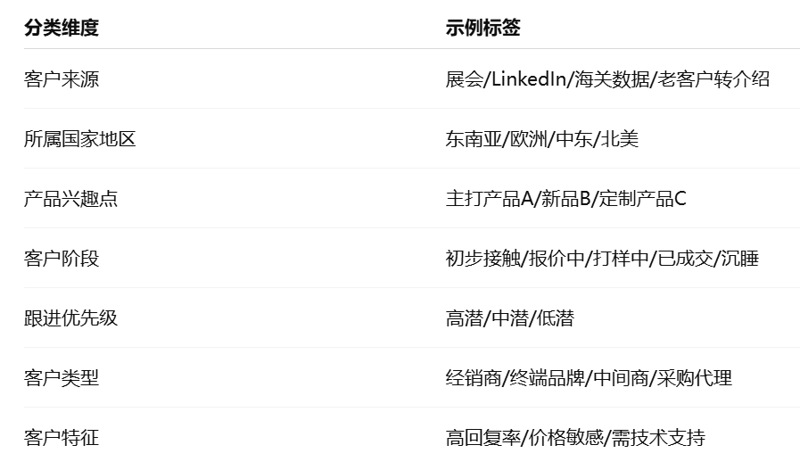外贸客户开发中常见的数据标签类型