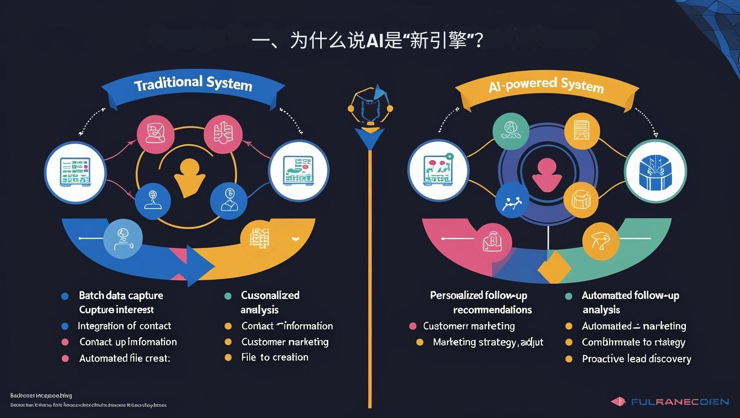 一、为什么说AI是“新引擎”？
