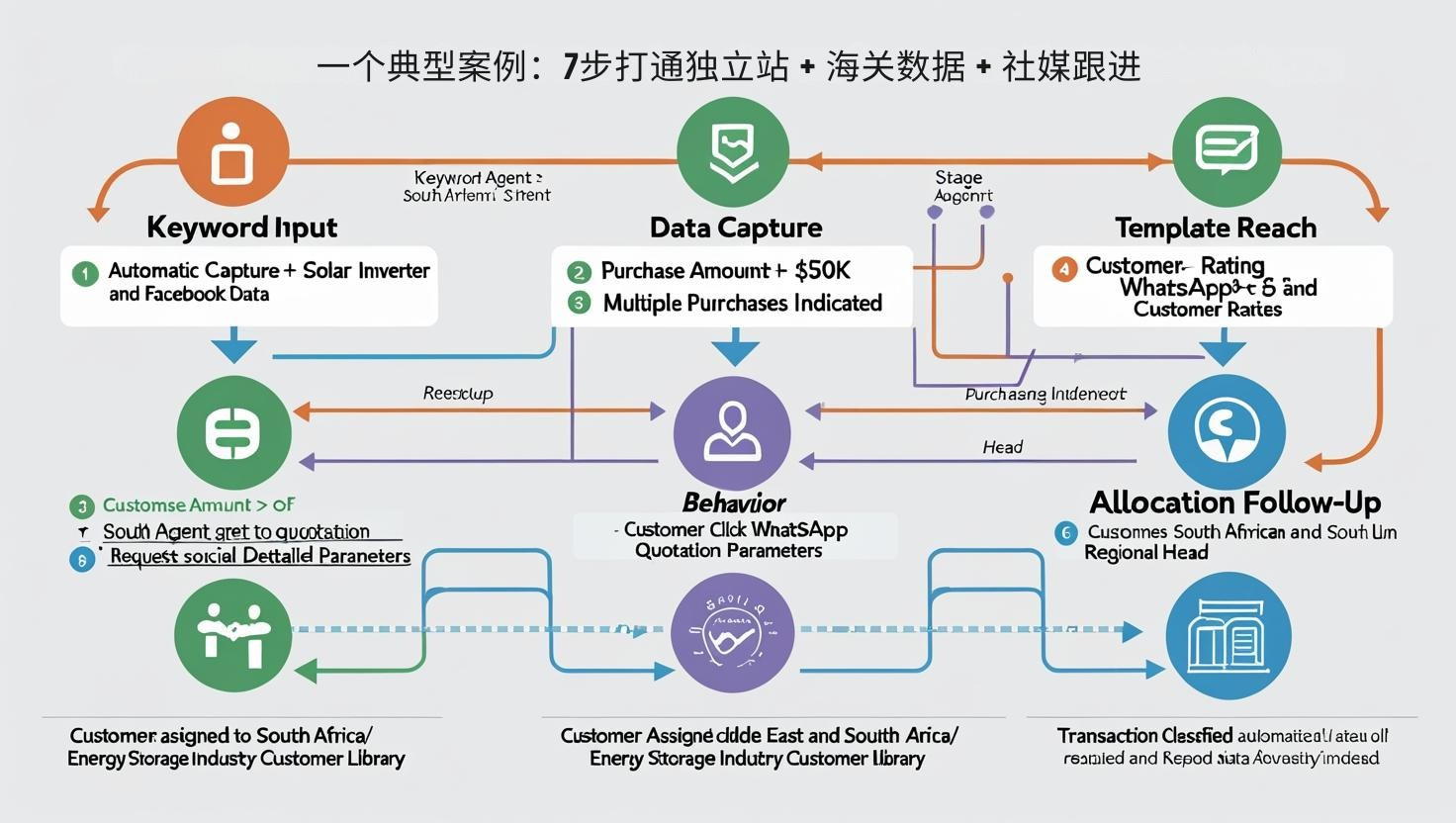 一个典型案例：7步打通独立站 + 海关数据 + 社媒跟进