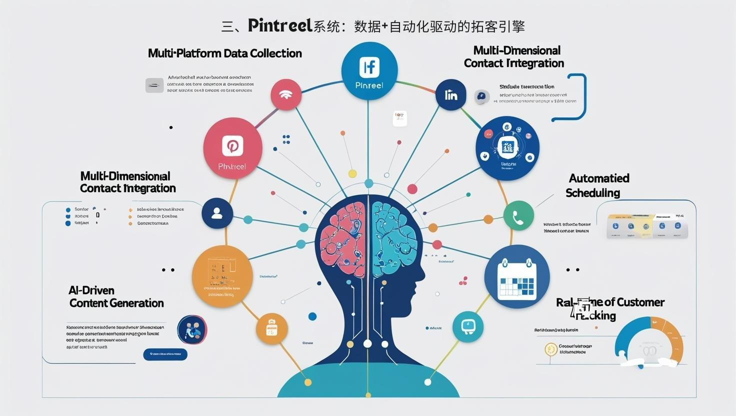 三、Pintreel系统：数据+自动化驱动的拓客引擎