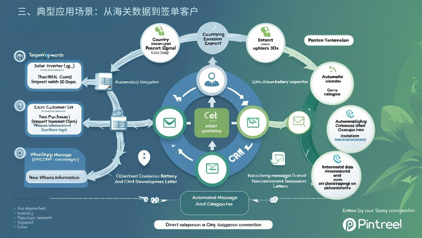 三、典型应用场景：从海关数据到签单客户