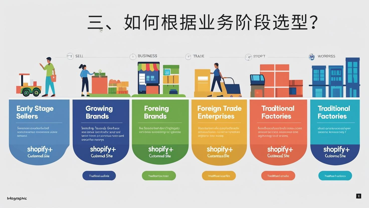 三、如何根据业务阶段选型？