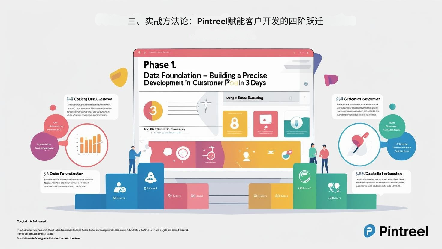 三、实战方法论：Pintreel赋能客户开发的四阶跃迁