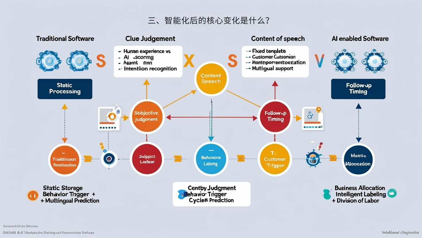 三、智能化后的核心变化是什么？