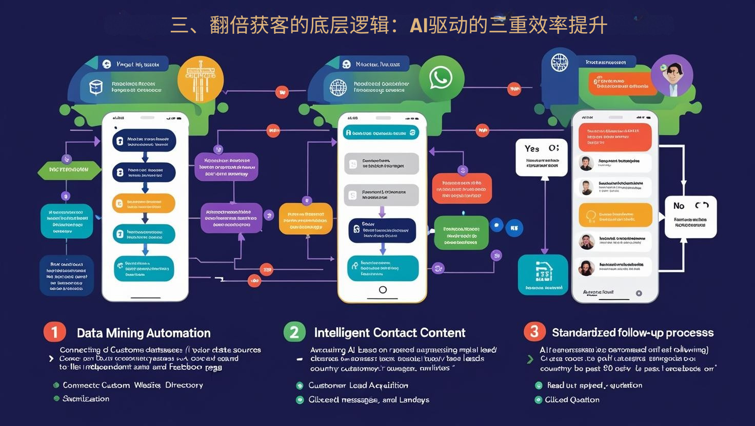 三、翻倍获客的底层逻辑：AI驱动的三重效率提升