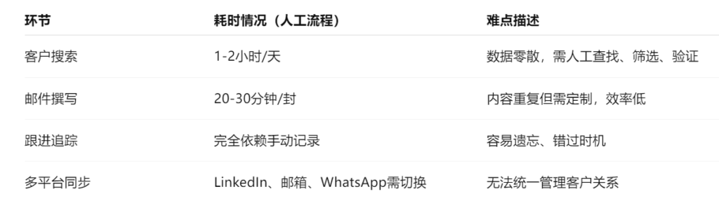 为什么会出现外贸获客软件