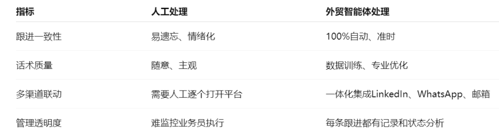 为什么“发了没回”值得交给外贸智能体处理