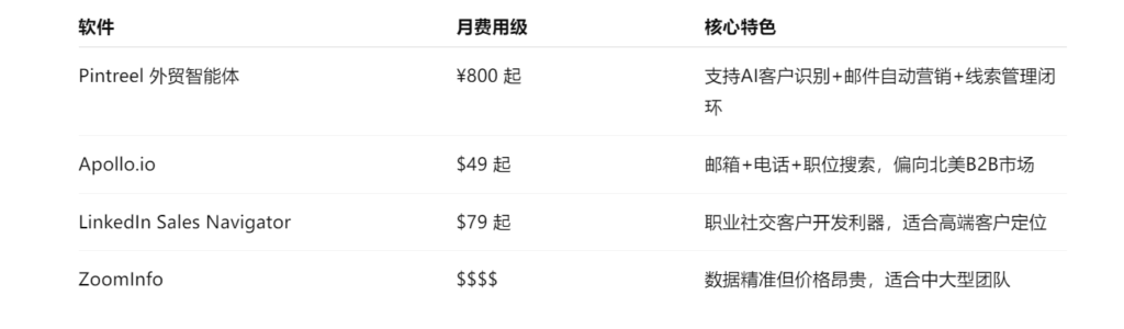 主流付费外贸获客软件