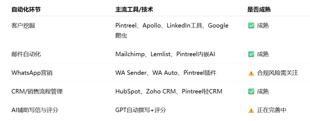 主流的自动化外贸客户开发方式