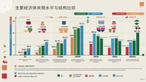 主要经济体关税水平与结构比较