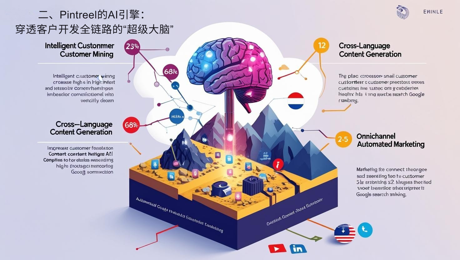二、Pintreel的AI引擎：穿透客户开发全链路的“超级大脑”
