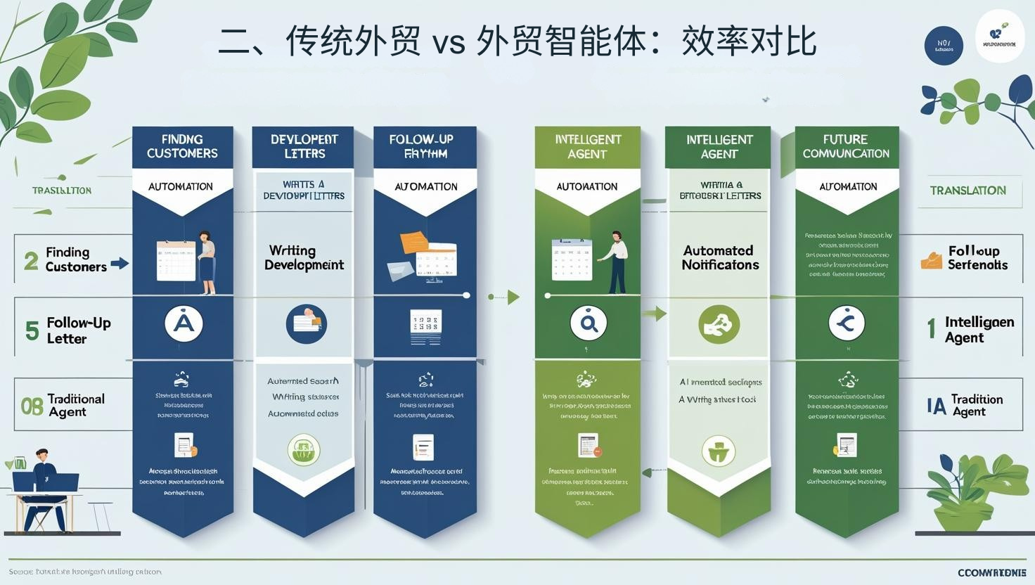 二、传统外贸 vs 外贸智能体：效率对比