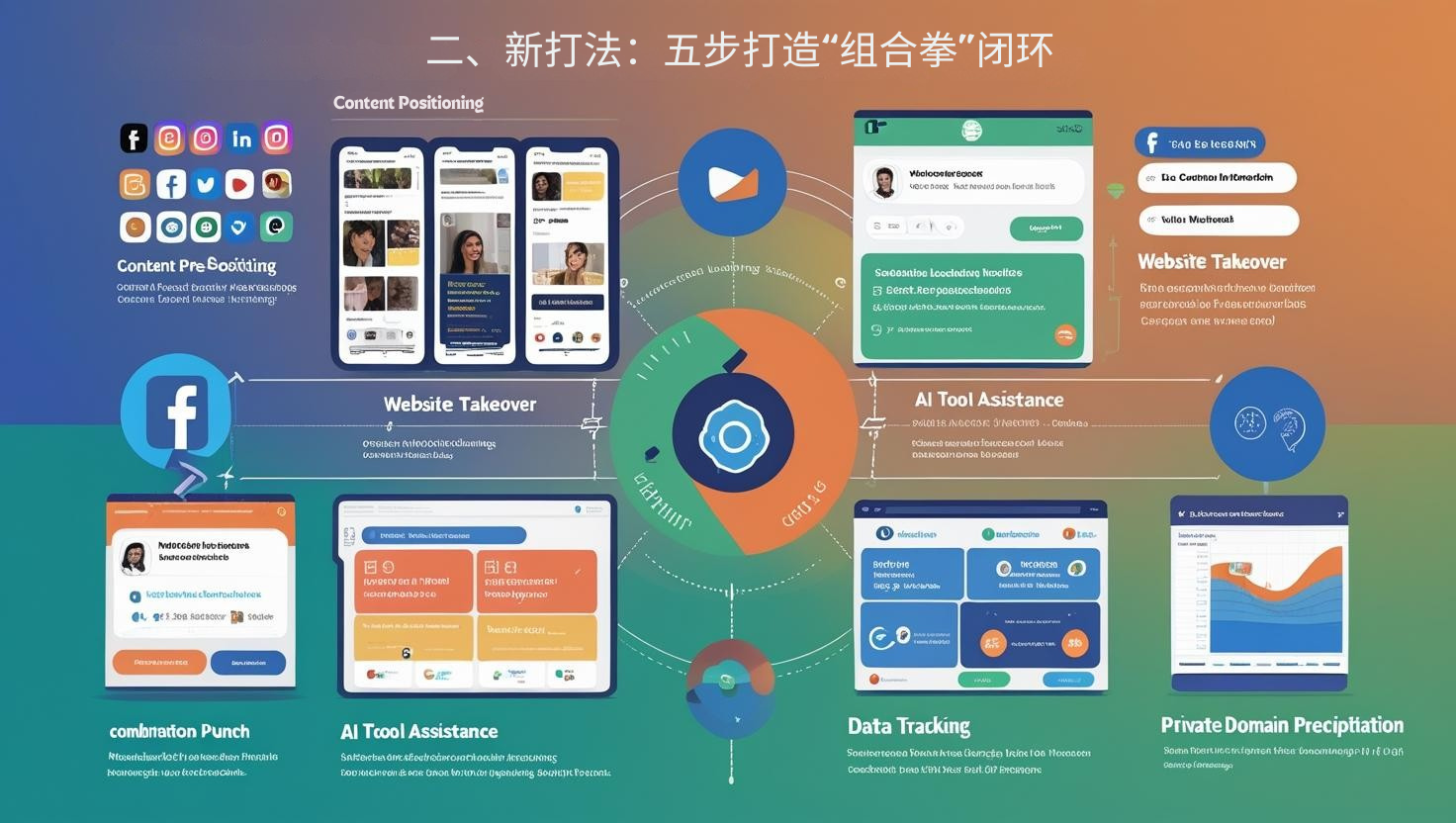 二、新打法：五步打造“组合拳”闭环