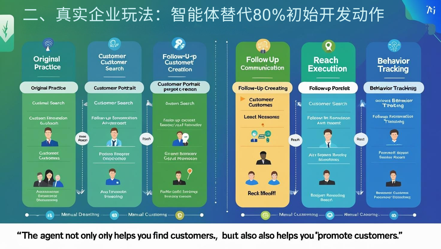 二、真实企业玩法：智能体替代80%初始开发动作