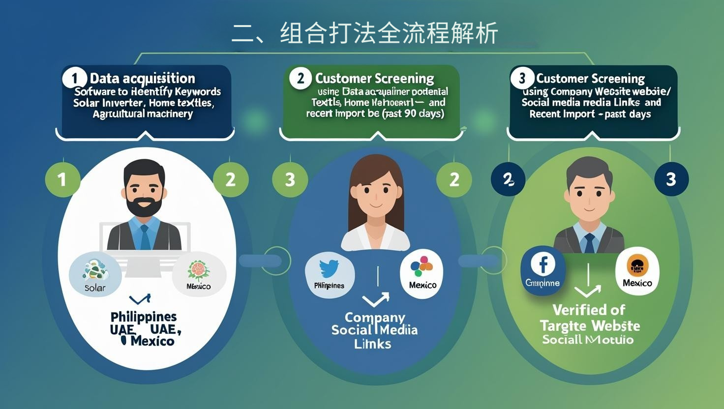 二、组合打法全流程解析