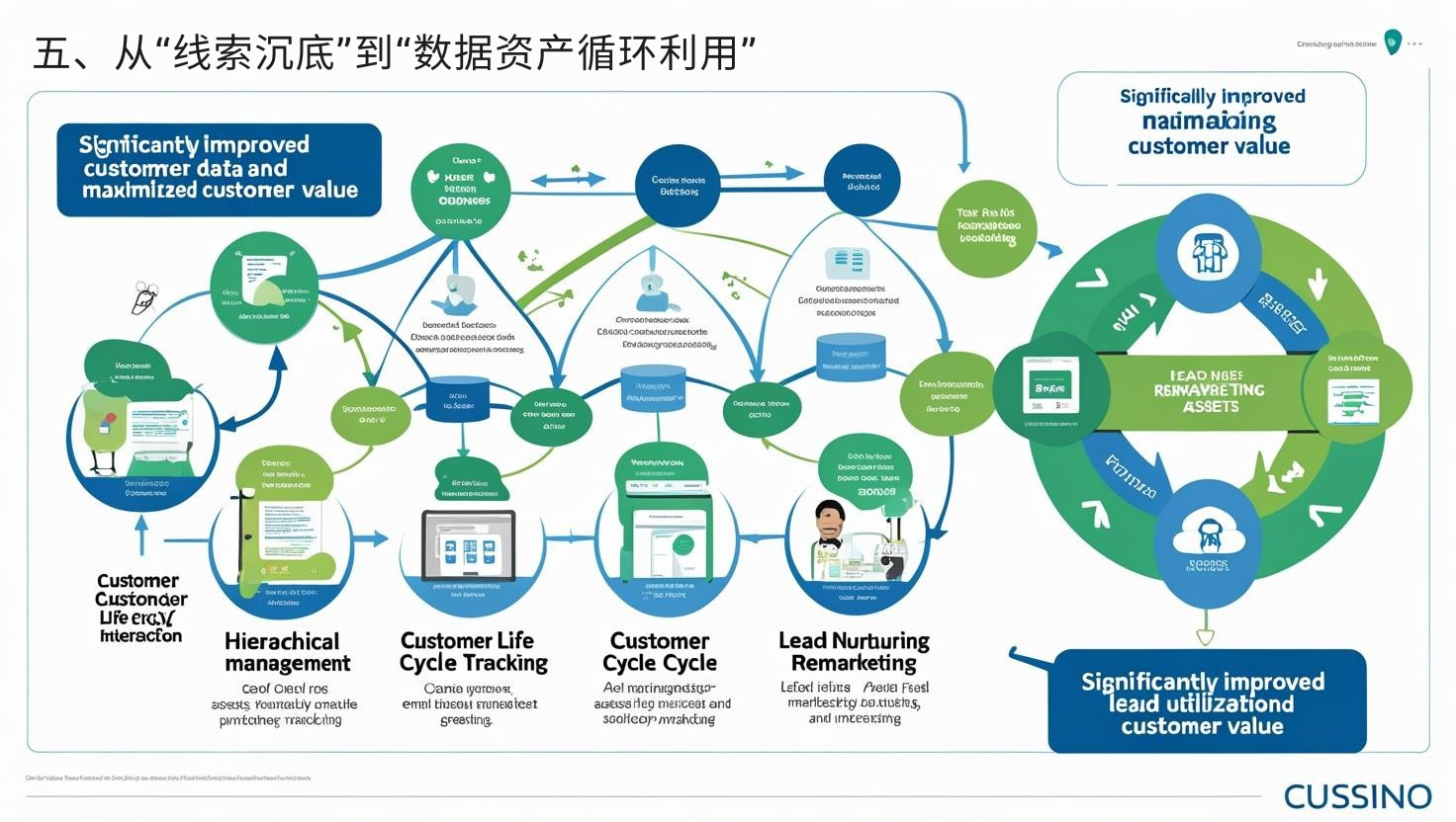 五、从“线索沉底”到“数据资产循环利用”