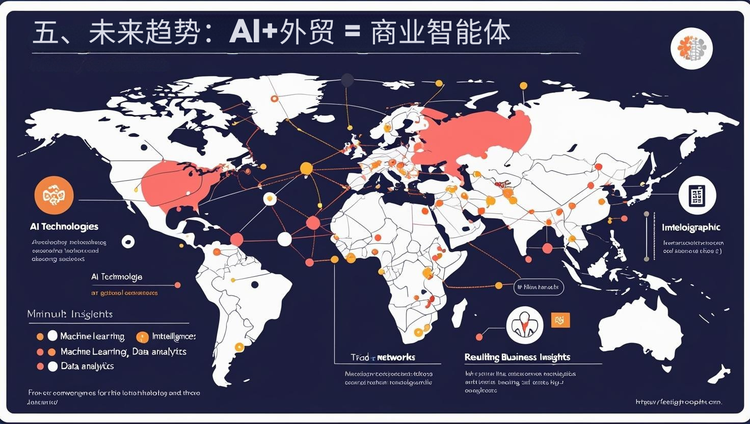 五、未来趋势：AI+外贸 = 商业智能体