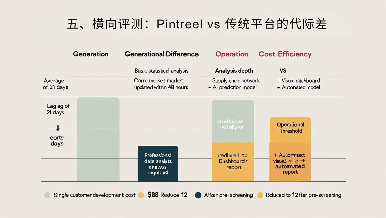 五、横向评测：Pintreel vs 传统平台的代际差