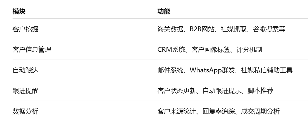什么是“外贸客户开发系统”