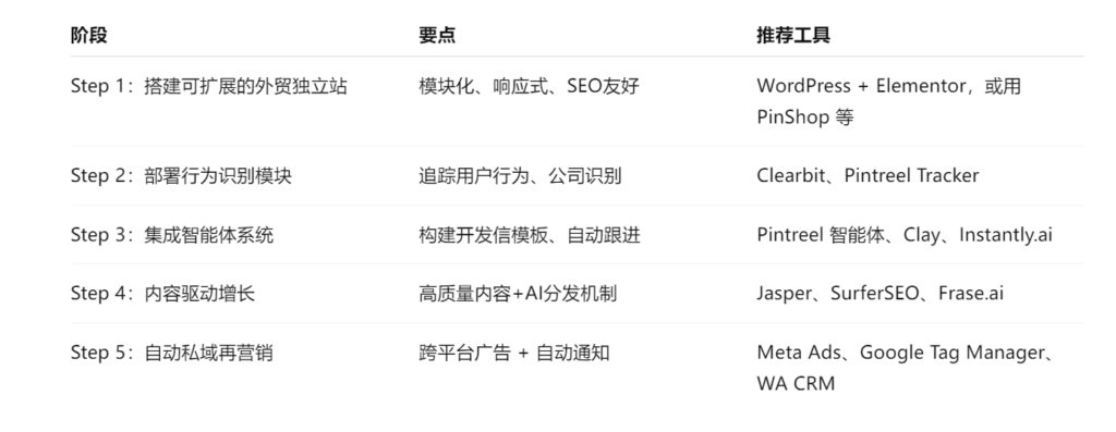 从0到1部署外贸智能体私域系统