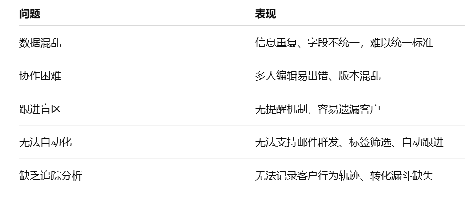 传统 Excel 客户管理相比外贸客户开发的劣势分析