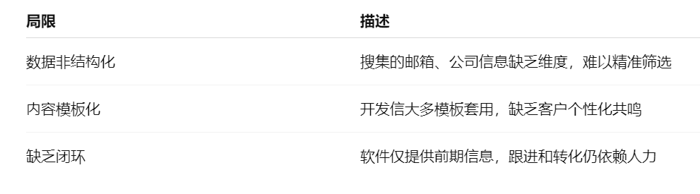 传统外贸获客软件的三大局限