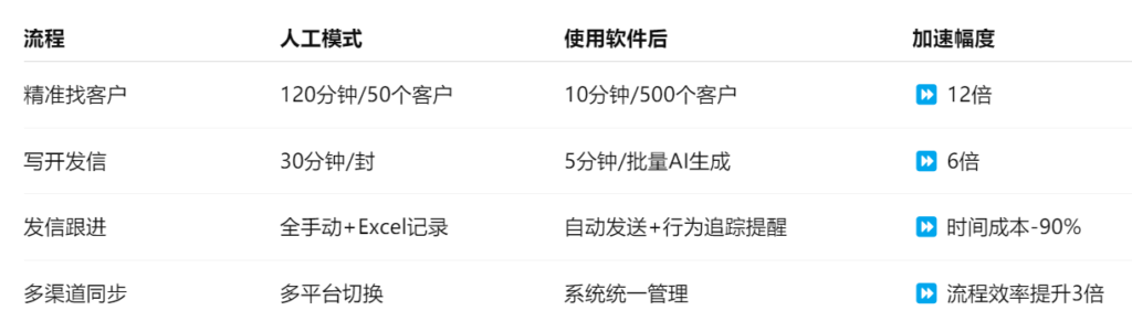 使用外贸获客软件的效率