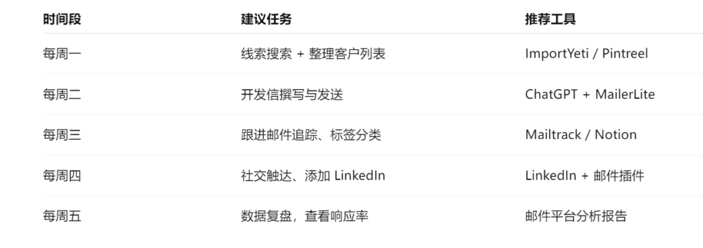 使用外贸获客软件的节奏建议