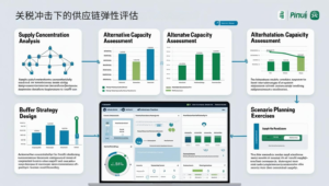 关税冲击下的供应链弹性评估
