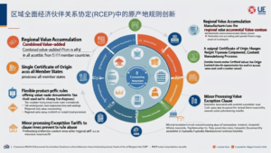区域全面经济伙伴关系协定(RCEP)中的原产地规则创新