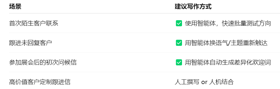 哪些场景更适合交给外贸智能体来写？