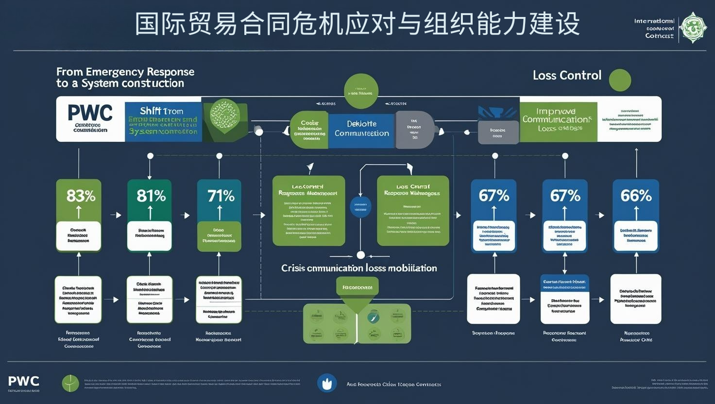 国际贸易合同危机应对与组织能力建设