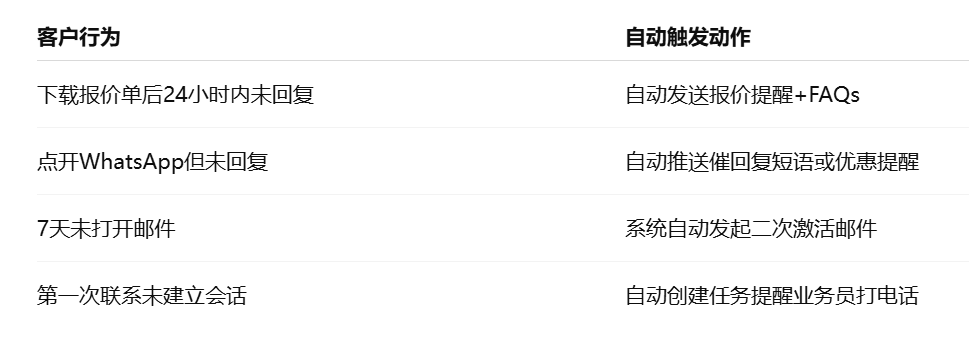 外贸客户客户工具：自动触发机制