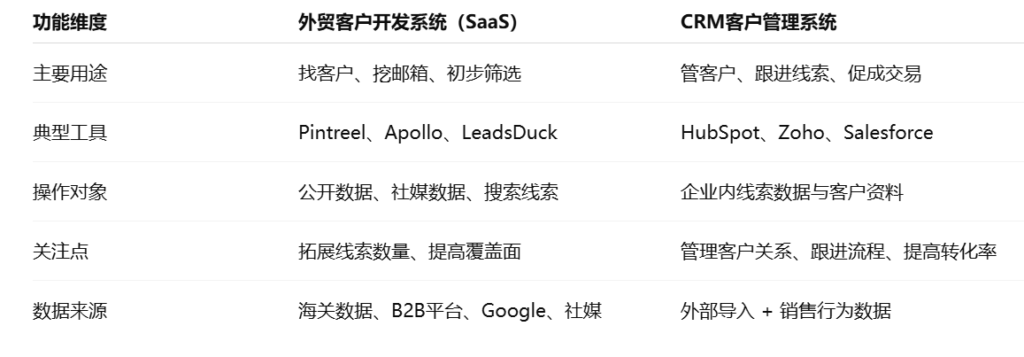 外贸客户开发SaaS系统 vs CRM系统的区别