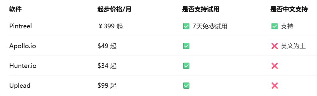 外贸客户开发工具价格性价比对比
