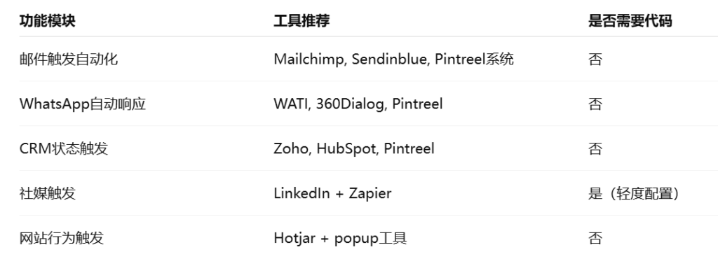 外贸客户开发工具推荐与系统搭建建议