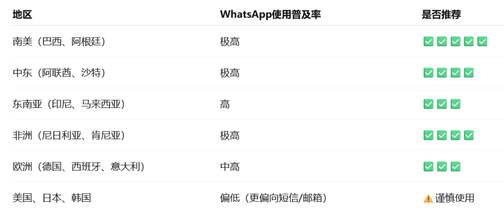 外贸客户开发工具：WhatsApp 适合开发哪些地区客户？