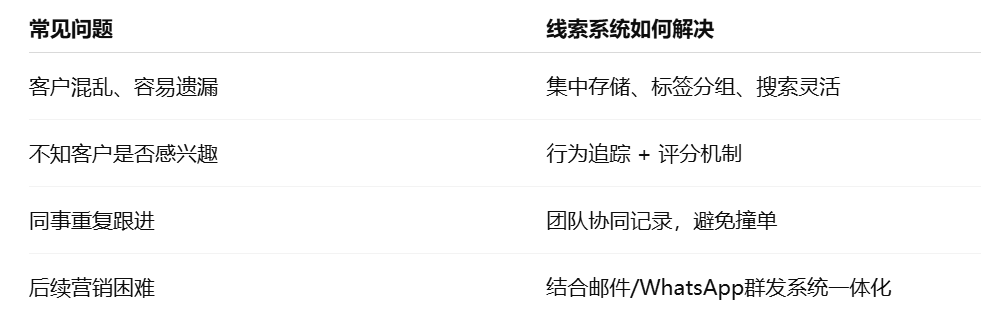 外贸客户开发工具：为什么线索管理系统对外贸如此关键？