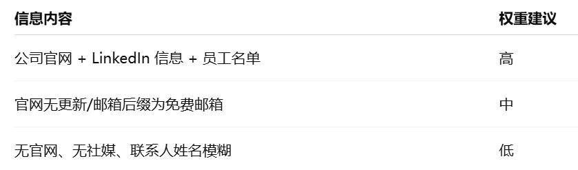外贸客户开发工具：客户信息完整度