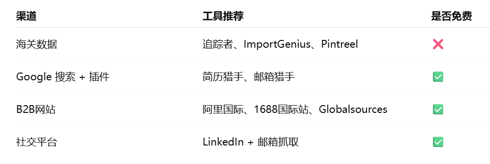 外贸客户开发工具：客户来源渠道有哪些