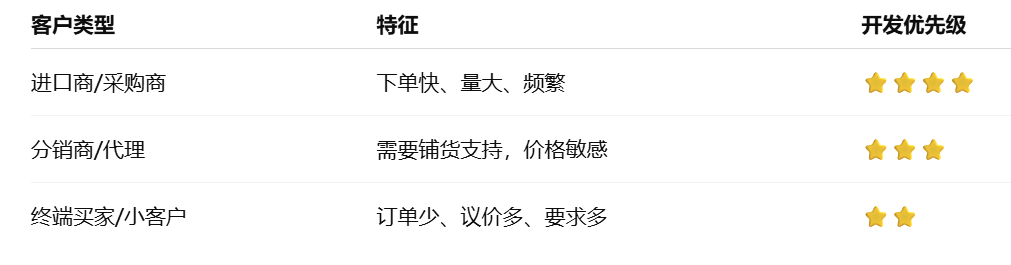 外贸客户开发工具：客户类型