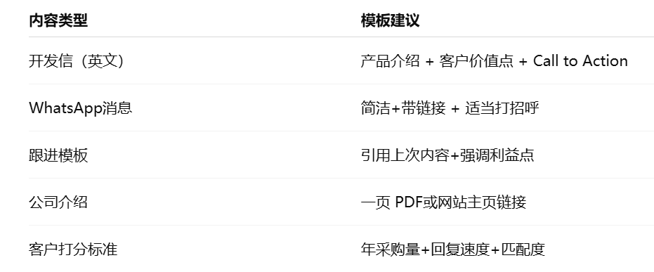 外贸客户开发工具：建立内容模板库