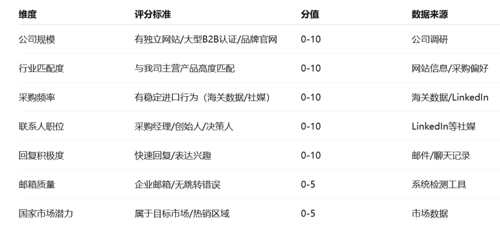 外贸客户开发打分表模板设计结构