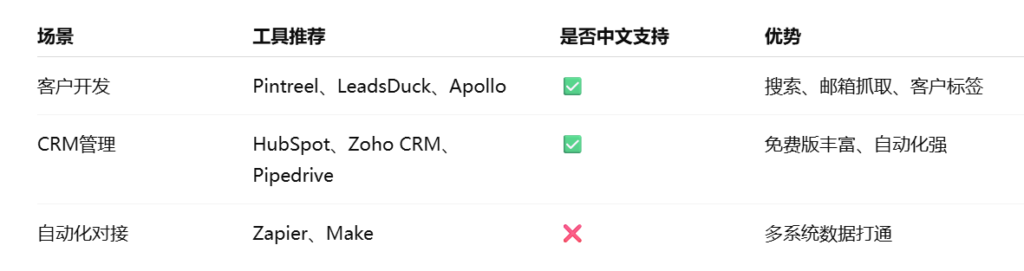 外贸客户开发推荐工具组合